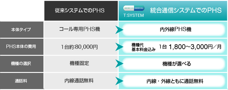 他社との比較表｜ミチコムの統合通信システムでのPHS