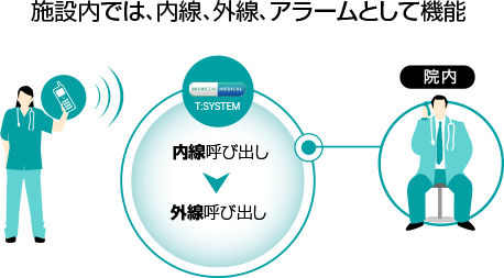 外部回線網と院内通信の統合