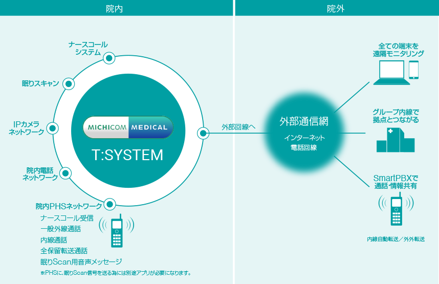 院内総合通信システムの概念図
