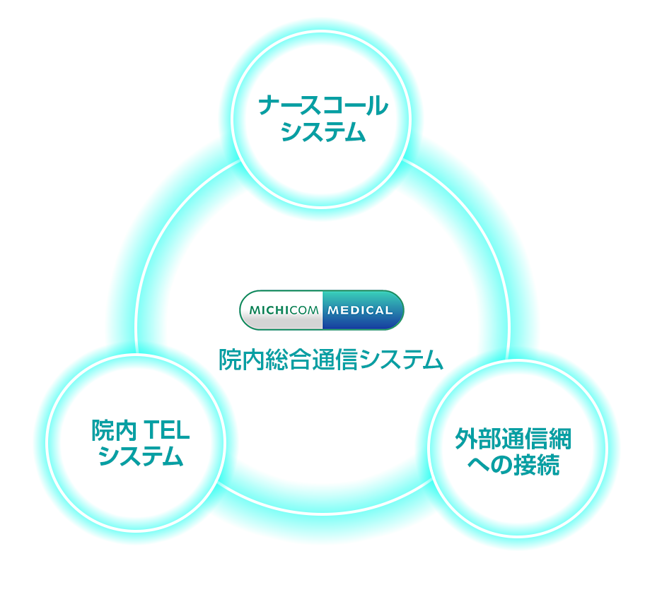 院内総合通信システムの概念