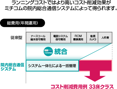運用コストを大幅削減可能