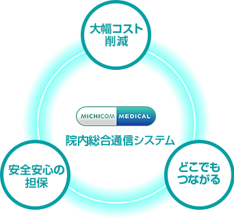 院内総合通信システムの概念図