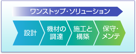ミチコムはワンストップ・ソリューションでネットワーク構築を承ります